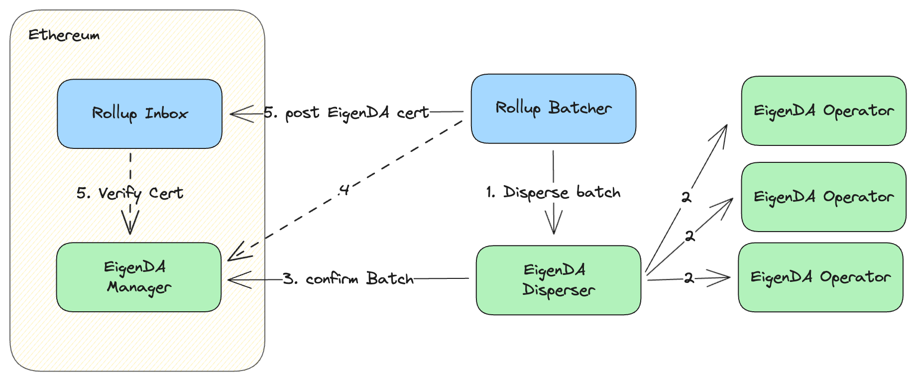 M1 chain finalization